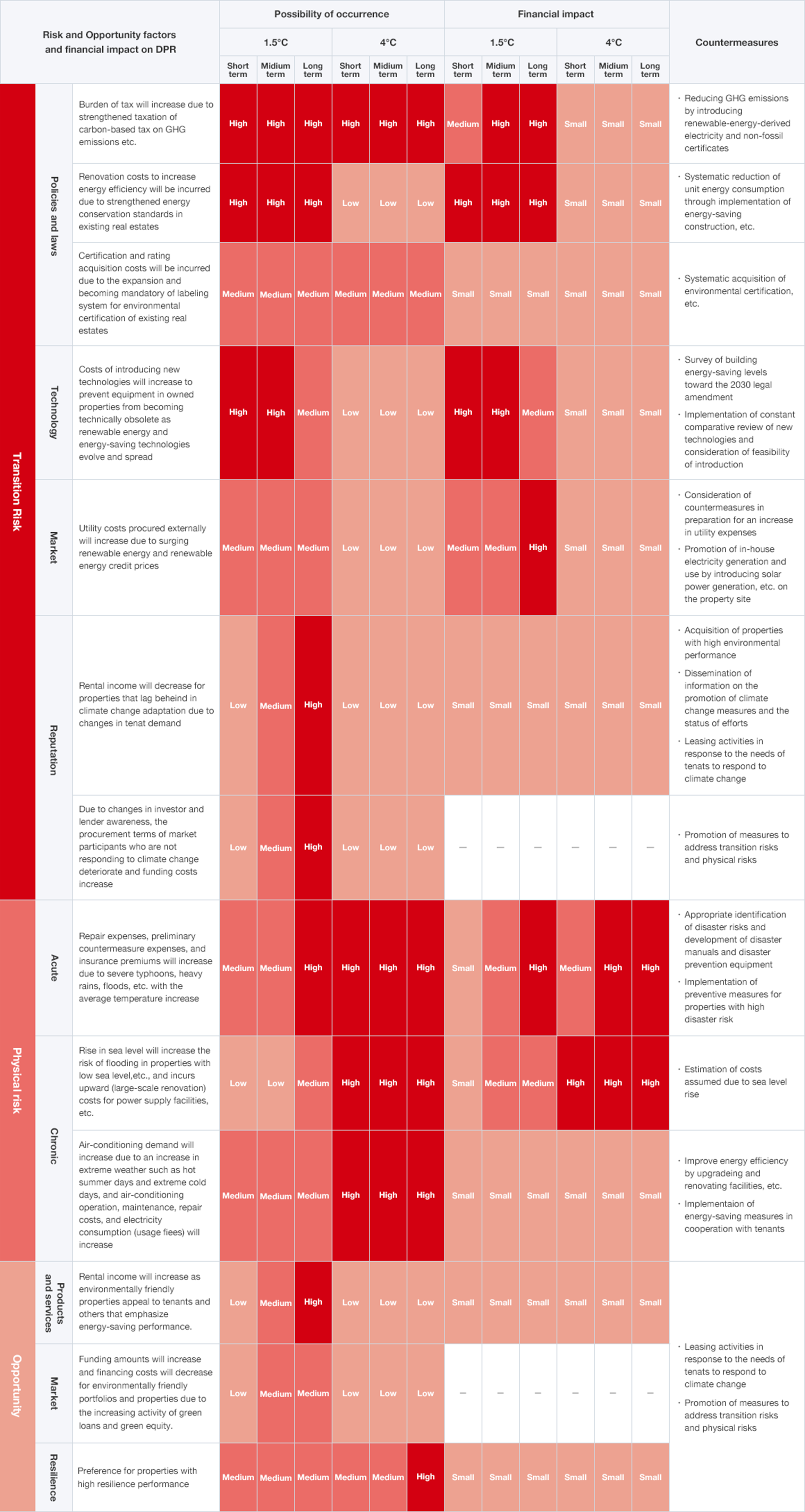 Identified risks, opportunities and countermeasures image