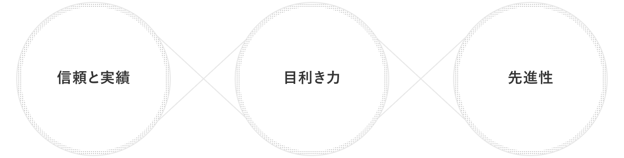 信頼と実績 目利き力 先進性