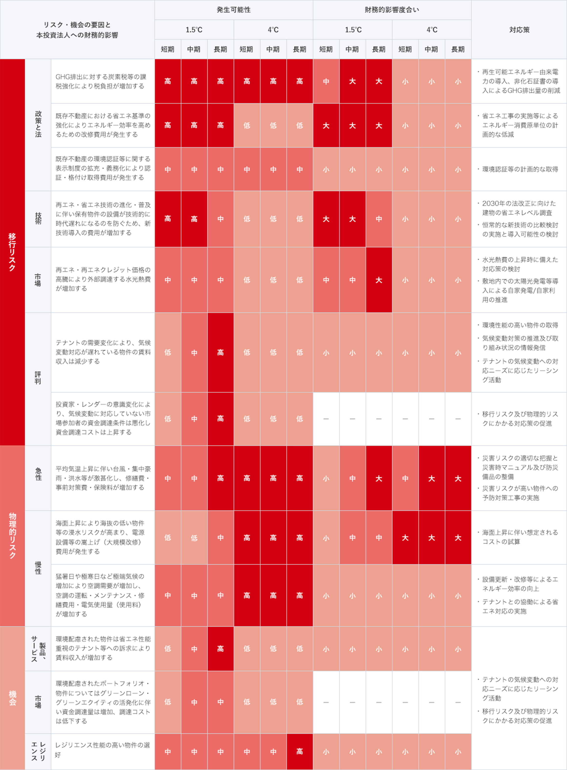 特定したリスク・機会と対応策 図