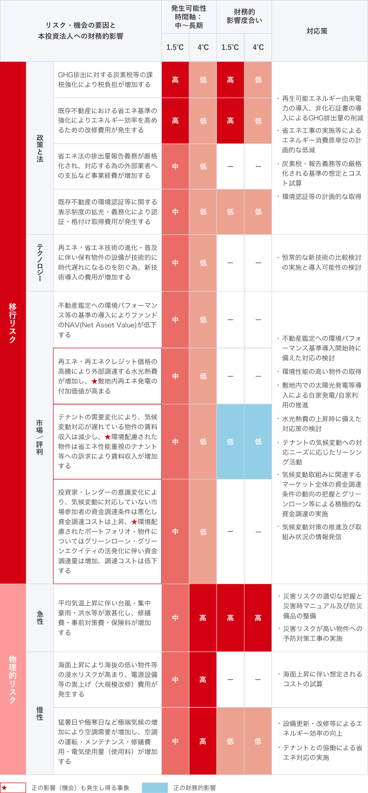 特定したリスク・機会と対応策 図