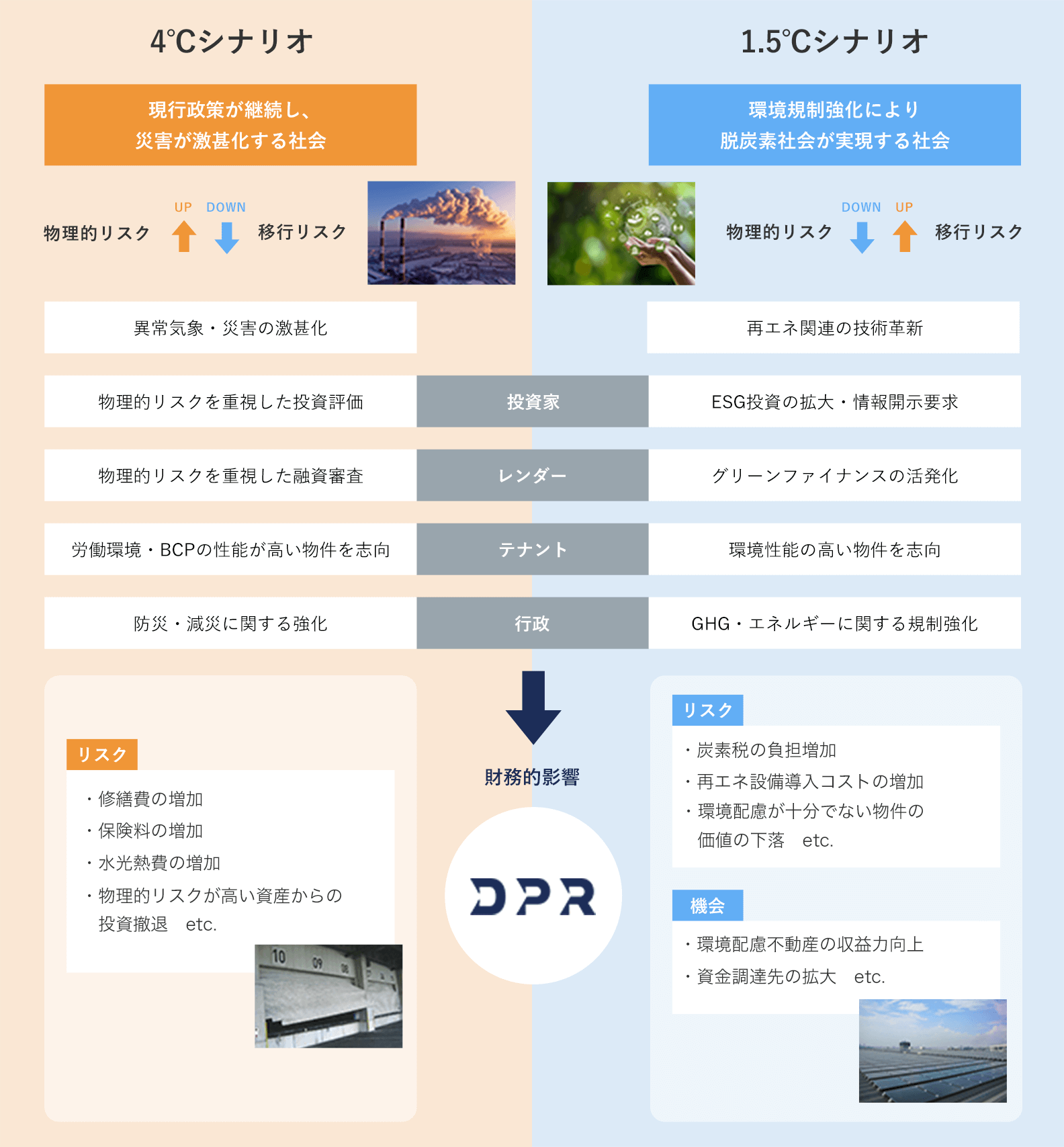 外部シナリオに基づく世界観 図