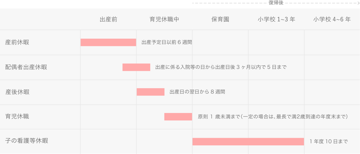 出産・育児支援制度の概要 図